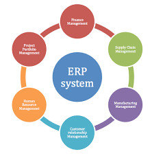 China Enterprise ERP System And Software For Exporter, Trading And Distribution Companies supplier