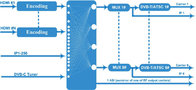 ATSC Modulator HDMI 8 12 16 20 24 Channel Input , Hd Digital Modulator COL5011U - NH1 supplier