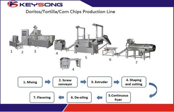 China Big Capacity Industrial Doritos Making Machine Tortilla Chips Production Line supplier