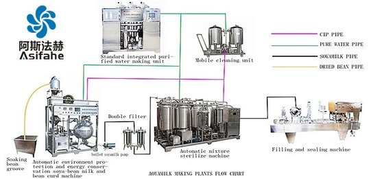 Small scale tofu making machine /soy milk /tofu production line supplier